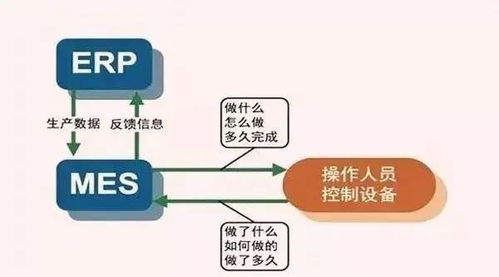 ERP与MES 企业管理中的“为什么”与“怎么做”